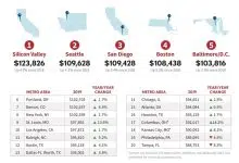 20 ciudades con los salarios tecnológicos más altos