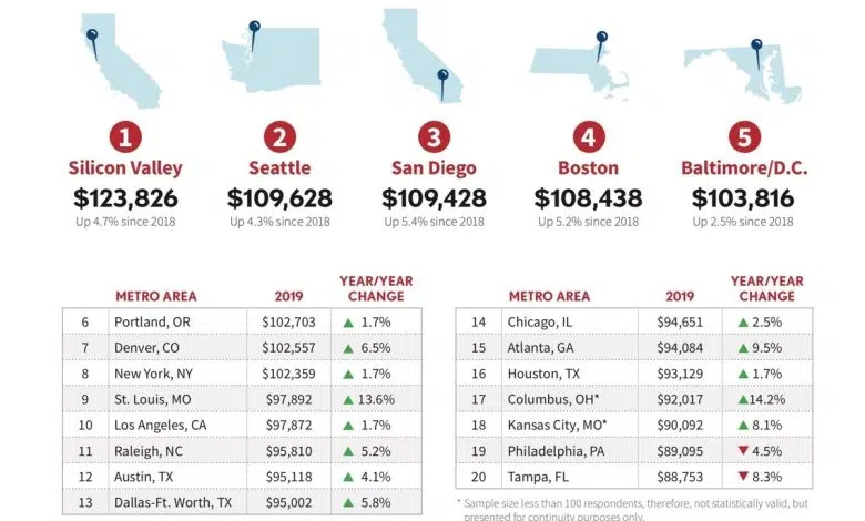 20 ciudades con los salarios tecnológicos más altos