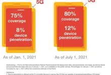 El 75 % de los EE. UU. tiene cobertura 5G, pero solo el 8 % de los usuarios móviles posee un teléfono 5G