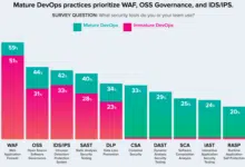 Encuesta: Es más probable que los equipos respaldados por prácticas maduras de DevOps integren seguridad automatizada