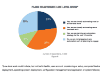 Estudio: el 71% tiene trabajo de TI automatizado o planea
