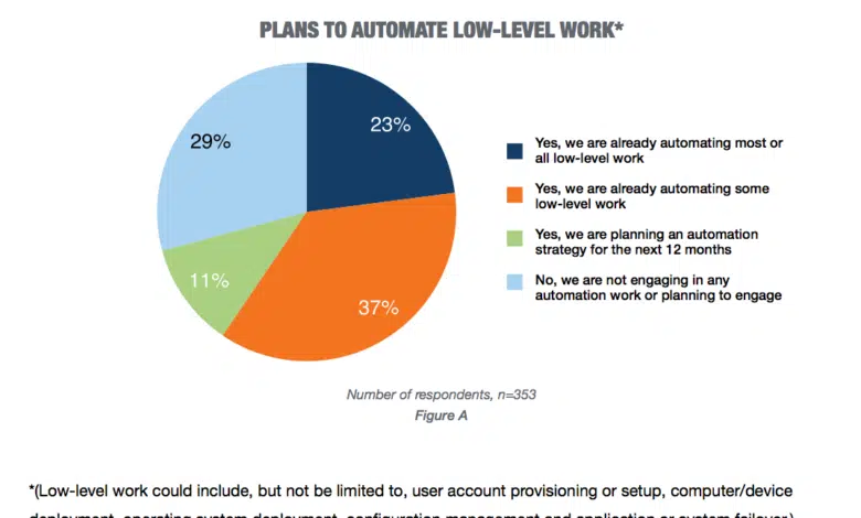 Estudio: el 71% tiene trabajo de TI automatizado o planea