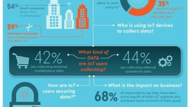 Infografía: IoT ofrece ROI para muchos, pero las barreras persisten
