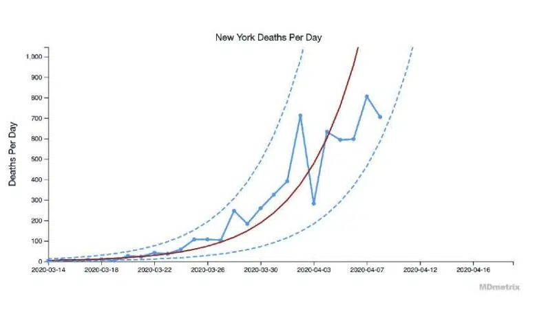 Nuevo gráfico diario muestra qué estados están aplanando la curva de muertes por COVID-19