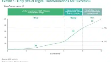 6 formas de ganar en la transformación digital