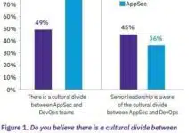 El 75% de los practicantes de AppSec ven una brecha cultural creciente entre AppSec y los desarrolladores.