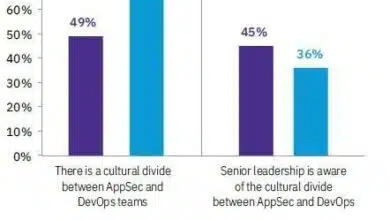 El 75% de los practicantes de AppSec ven una brecha cultural creciente entre AppSec y los desarrolladores.