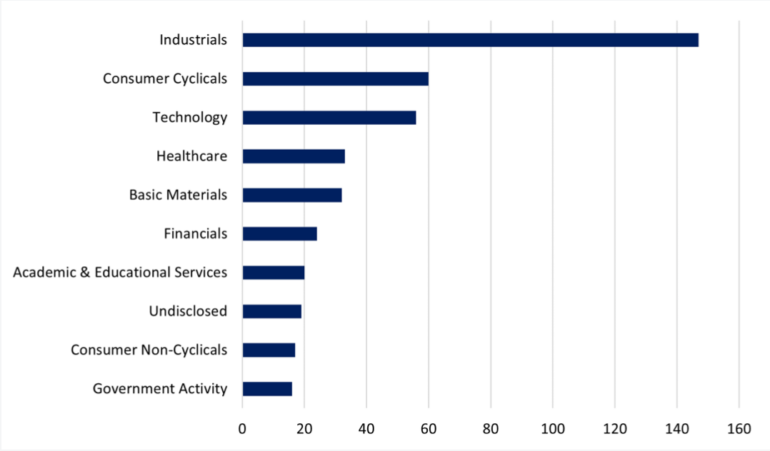Las 10 principales industrias a las que apuntar para marzo de 2023.