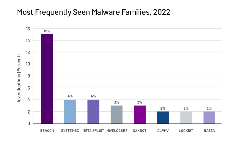Familias de malware más usadas en 2022.