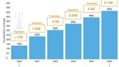 Pronóstico 5G: el 53% de la población mundial estará cubierta para 2025