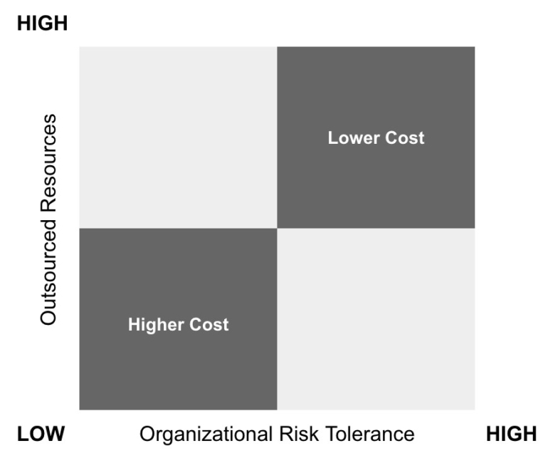 Un gráfico que representa la cantidad de recursos subcontratados para la tolerancia al riesgo de una organización