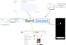 The Google Bard logo connecting to many different ways of accessing it.